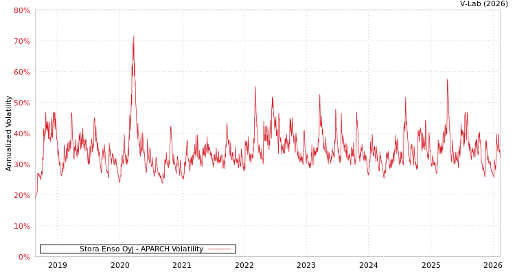 graph of Stora Enso Oyj APARCH