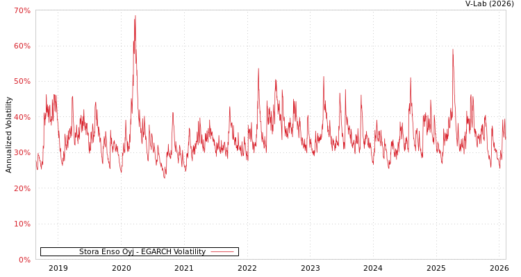 graph of Stora Enso Oyj EGARCH