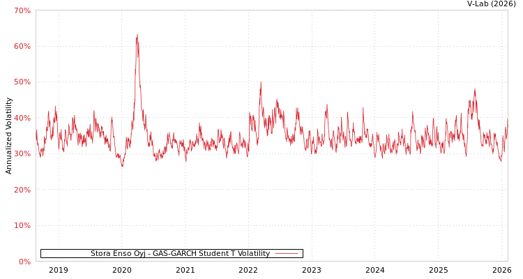 graph of Stora Enso Oyj GAS-GARCH-T