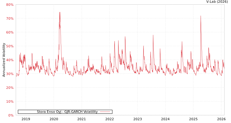 graph of Stora Enso Oyj GJR-GARCH