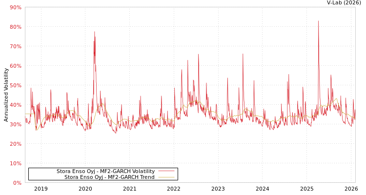 graph of Stora Enso Oyj MF2-GARCH
