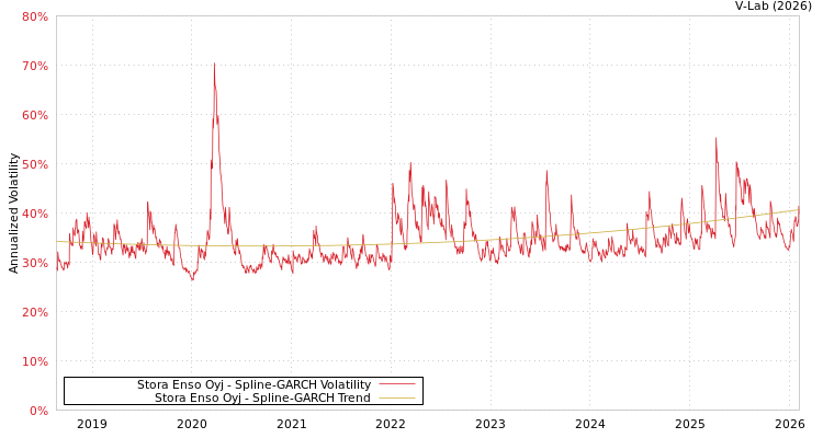 graph of Stora Enso Oyj SGARCH