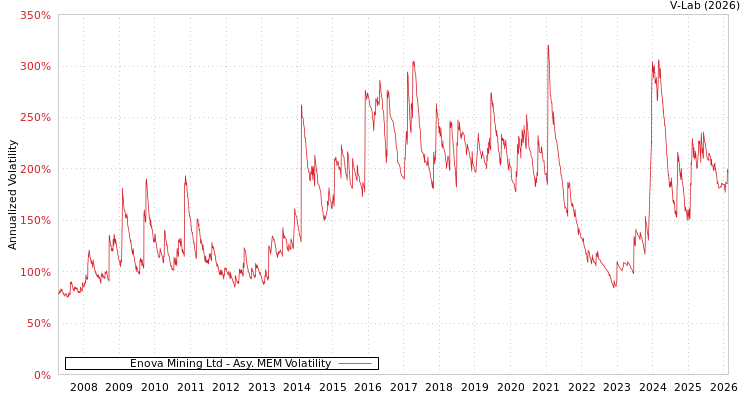 graph of Enova Mining Ltd AMEM