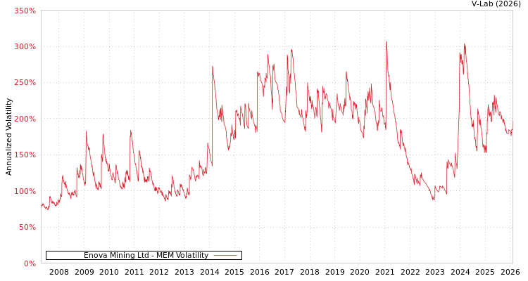 graph of Enova Mining Ltd MEM