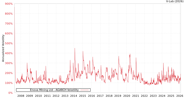 graph of Enova Mining Ltd AGARCH