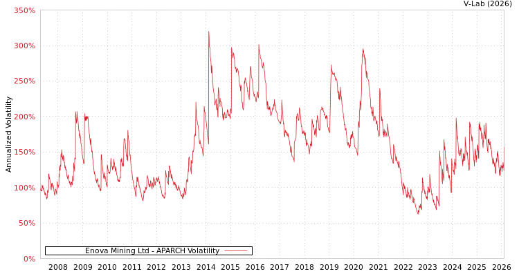 graph of Enova Mining Ltd APARCH