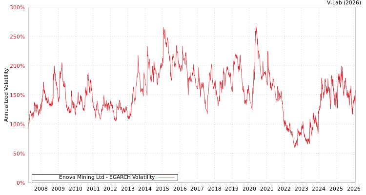 graph of Enova Mining Ltd EGARCH
