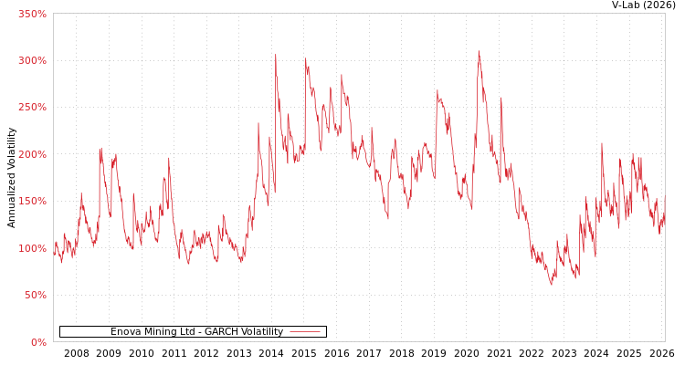 graph of Enova Mining Ltd GARCH