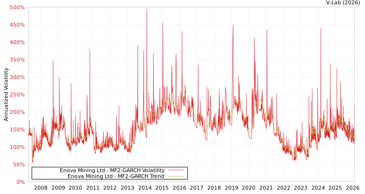 graph of Enova Mining Ltd MF2-GARCH