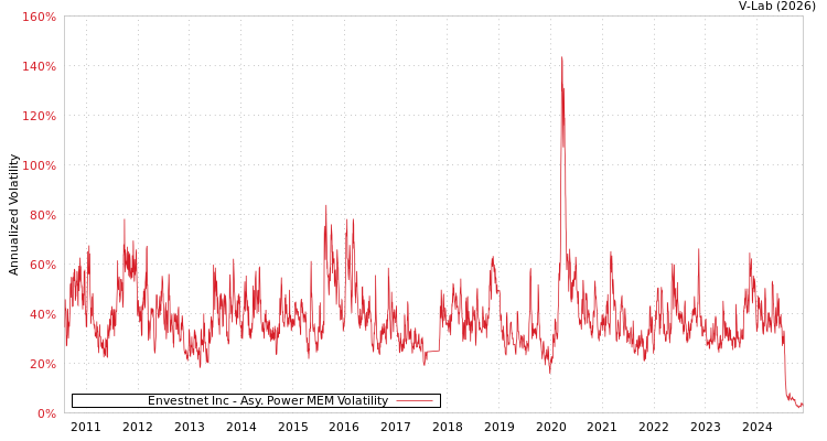 graph of Envestnet Inc APMEM