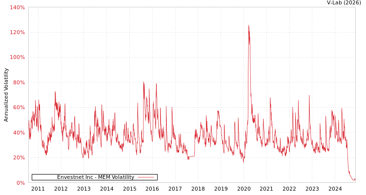 graph of Envestnet Inc MEM