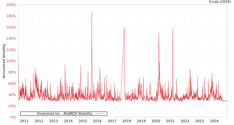 graph of Envestnet Inc AGARCH
