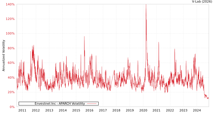 graph of Envestnet Inc APARCH