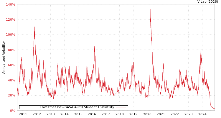 graph of Envestnet Inc GAS-GARCH-T