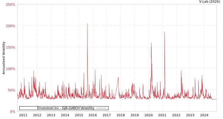 graph of Envestnet Inc GJR-GARCH