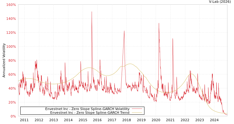 graph of Envestnet Inc S0GARCH