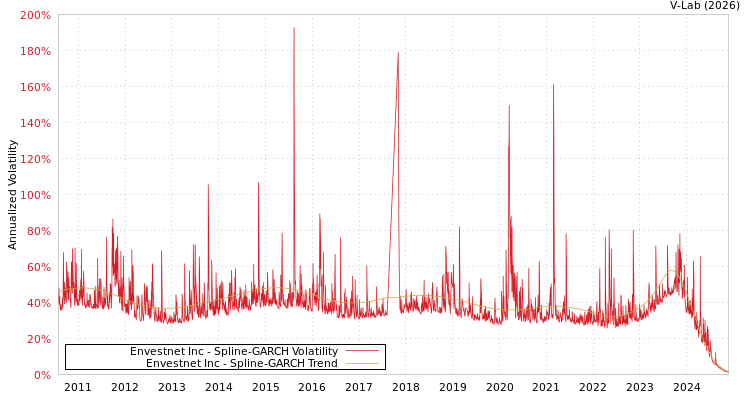graph of Envestnet Inc SGARCH