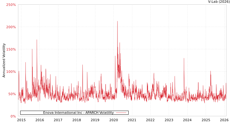 graph of Enova International Inc APARCH