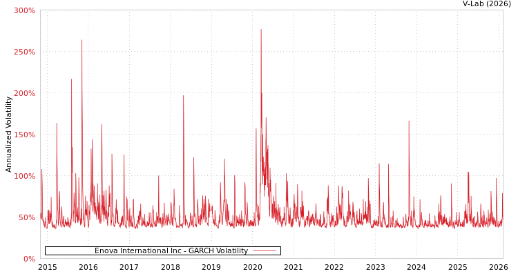graph of Enova International Inc GARCH