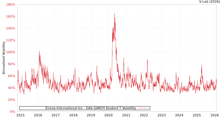 graph of Enova International Inc GAS-GARCH-T