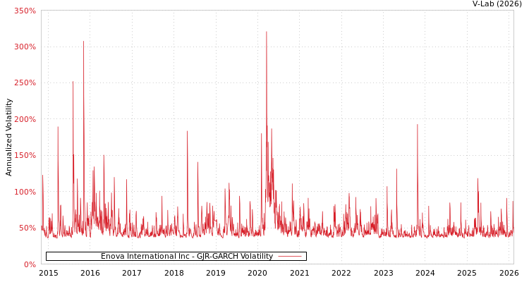 graph of Enova International Inc GJR-GARCH