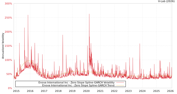 graph of Enova International Inc S0GARCH