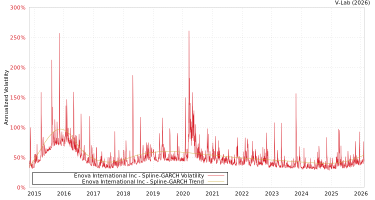 graph of Enova International Inc SGARCH