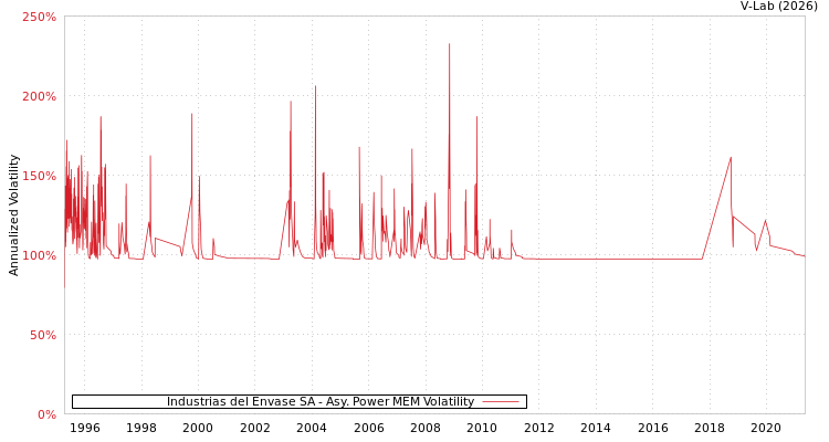 graph of Industrias del Envase SA APMEM