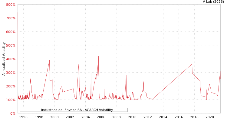 graph of Industrias del Envase SA AGARCH
