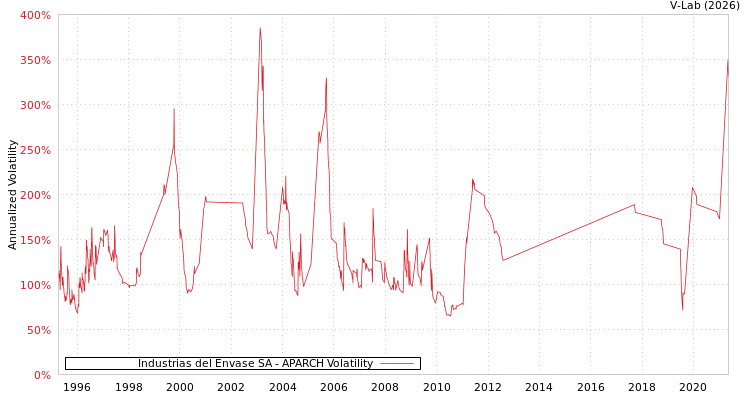 graph of Industrias del Envase SA APARCH