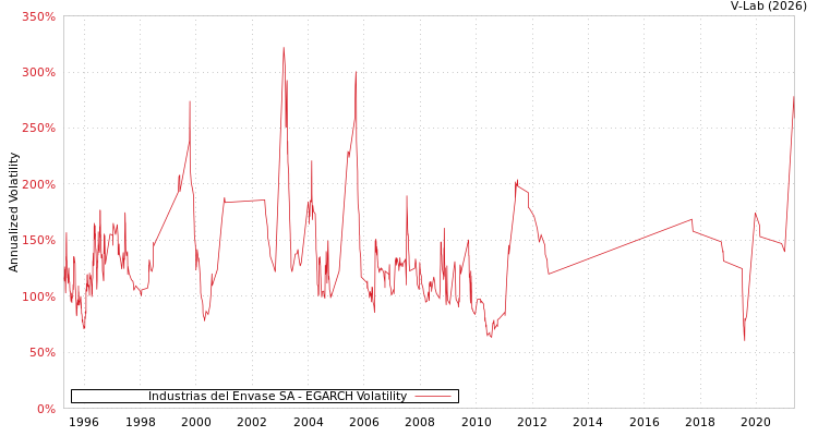 graph of Industrias del Envase SA EGARCH