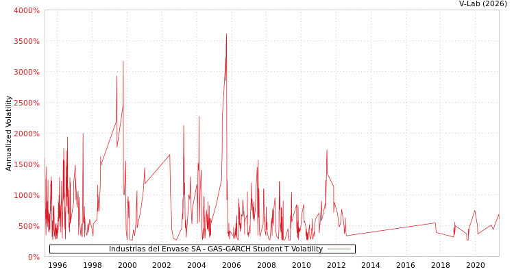 graph of Industrias del Envase SA GAS-GARCH-T