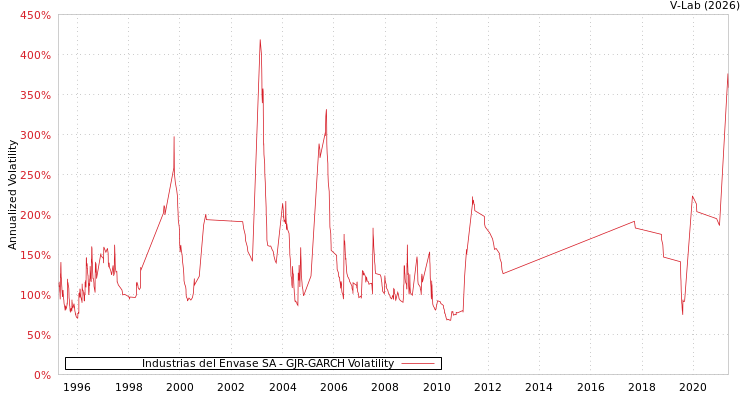 graph of Industrias del Envase SA GJR-GARCH