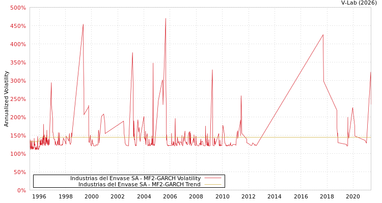 graph of Industrias del Envase SA MF2-GARCH