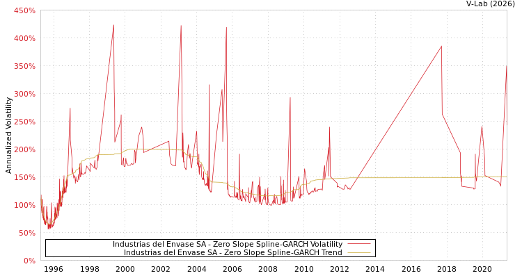 graph of Industrias del Envase SA S0GARCH