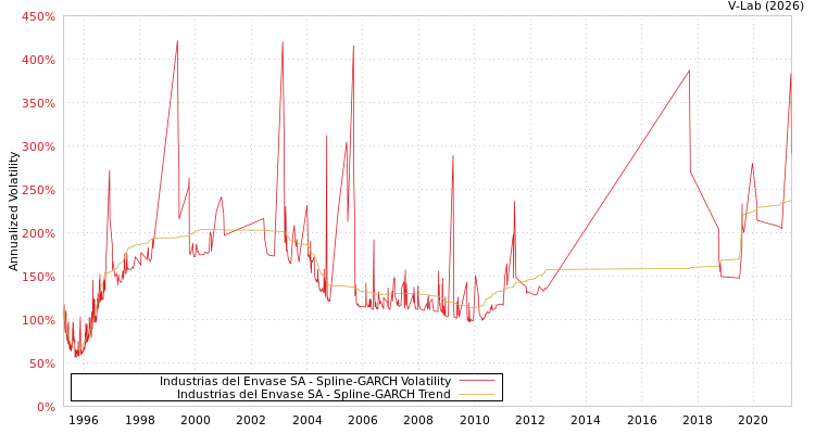 graph of Industrias del Envase SA SGARCH
