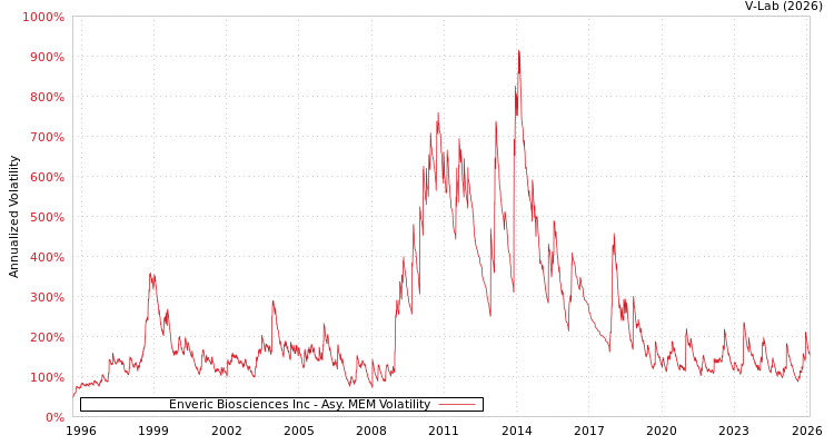 graph of Enveric Biosciences Inc AMEM