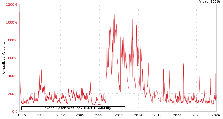 graph of Enveric Biosciences Inc AGARCH