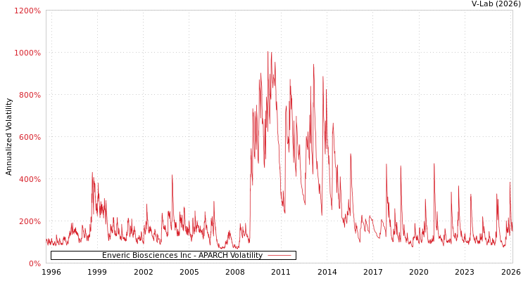 graph of Enveric Biosciences Inc APARCH