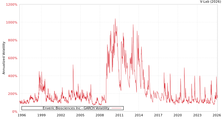 graph of Enveric Biosciences Inc GARCH