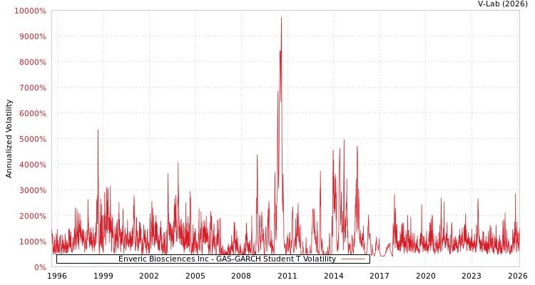 graph of Enveric Biosciences Inc GAS-GARCH-T