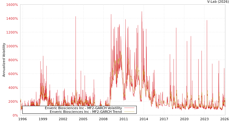 graph of Enveric Biosciences Inc MF2-GARCH