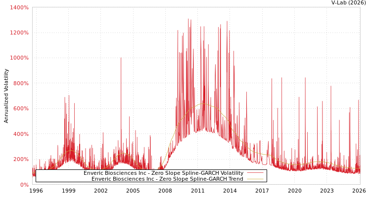 graph of Enveric Biosciences Inc S0GARCH
