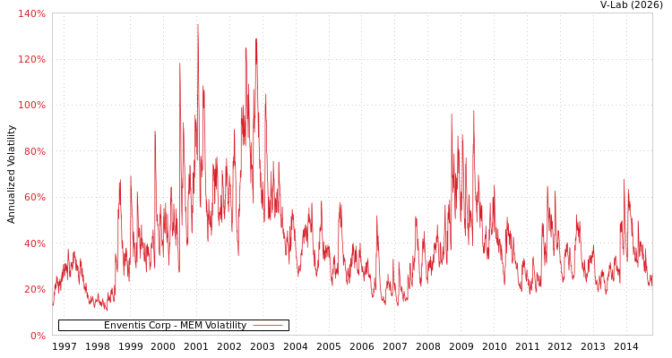 graph of Enventis Corp MEM