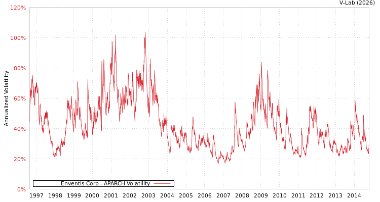 graph of Enventis Corp APARCH