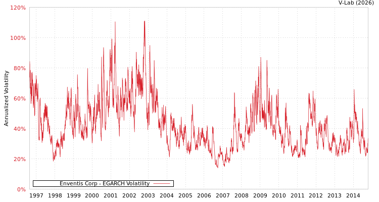 graph of Enventis Corp EGARCH