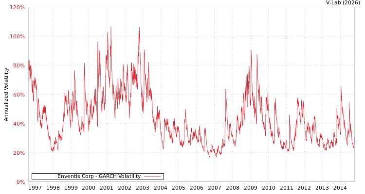 graph of Enventis Corp GARCH