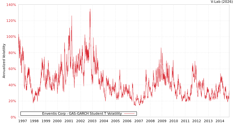 graph of Enventis Corp GAS-GARCH-T