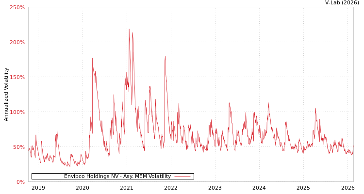 graph of Envipco Holdings NV AMEM