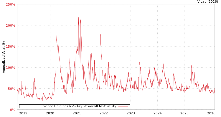 graph of Envipco Holdings NV APMEM